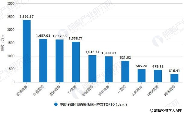 析：未来格局将呈现四大发展趋势九游会J92018年直播行业分