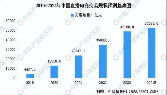 商行业市场前景预测研究报告（简版）九游会国际厅2024年中国直播电