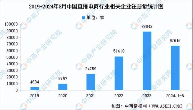 商行业市场前景预测研究报告（简版）九游会国际厅2024年中国直播电(图4)