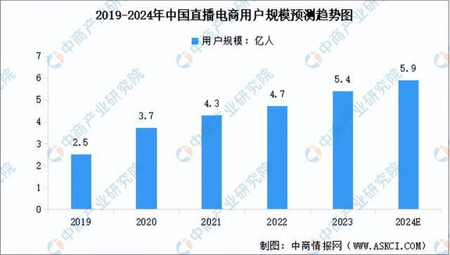 商行业市场前景预测研究报告（简版）九游会国际厅2024年中国直播电(图5)