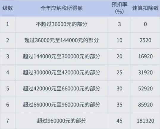 主播达人如何缴纳个税！附税率表九游会ag老哥俱乐部一文读懂