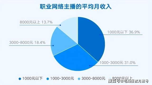 人一夜暴富有人月入3000九游会ag真人网络主播：有(图6)